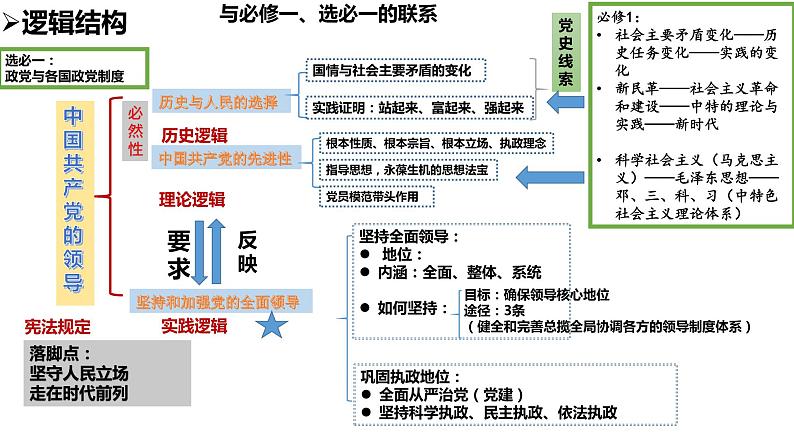 专题三 中国共产党的领导课件-2023届高考政治二轮复习统编版必修三政治与法治第6页