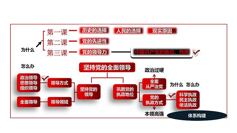 专题三 中国共产党的领导课件-2023届高考政治二轮复习统编版必修三政治与法治第8页