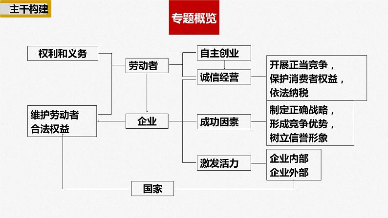 专题四 就业创业与企业经营 课件-2023届高三政治二轮专题复习第2页