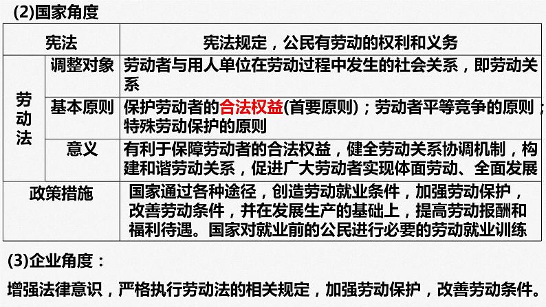 专题四 就业创业与企业经营 课件-2023届高三政治二轮专题复习第8页