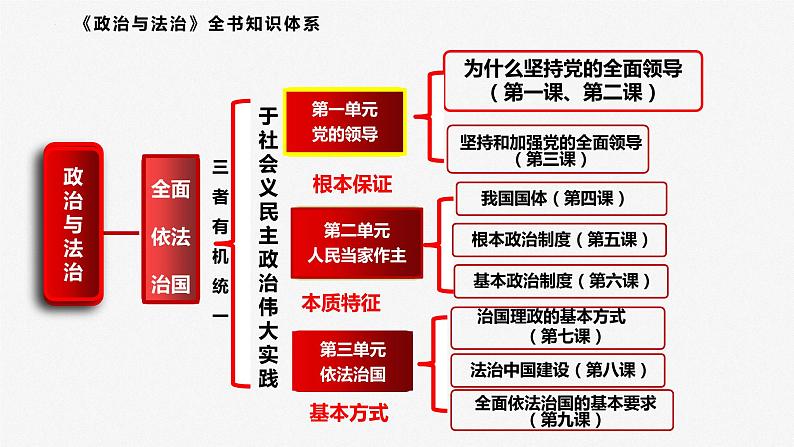 专题五 中国共产党的领导 课件-2023届高三政治二轮专题复习第3页