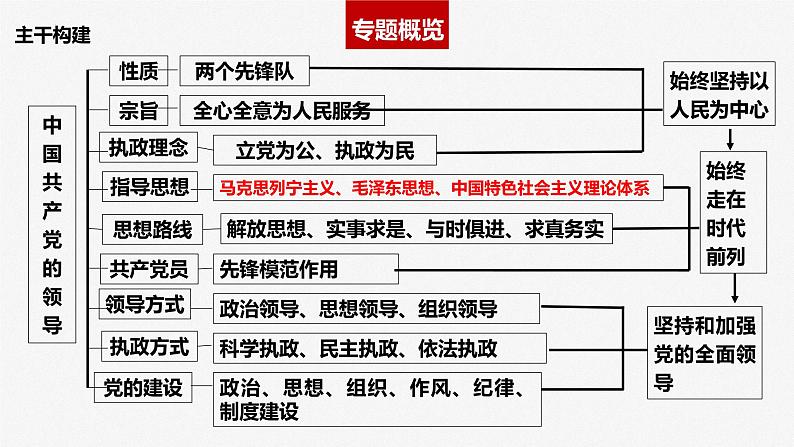 专题五 中国共产党的领导 课件-2023届高三政治二轮专题复习第4页