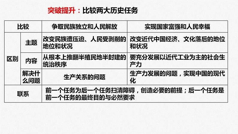 专题五 中国共产党的领导 课件-2023届高三政治二轮专题复习第5页