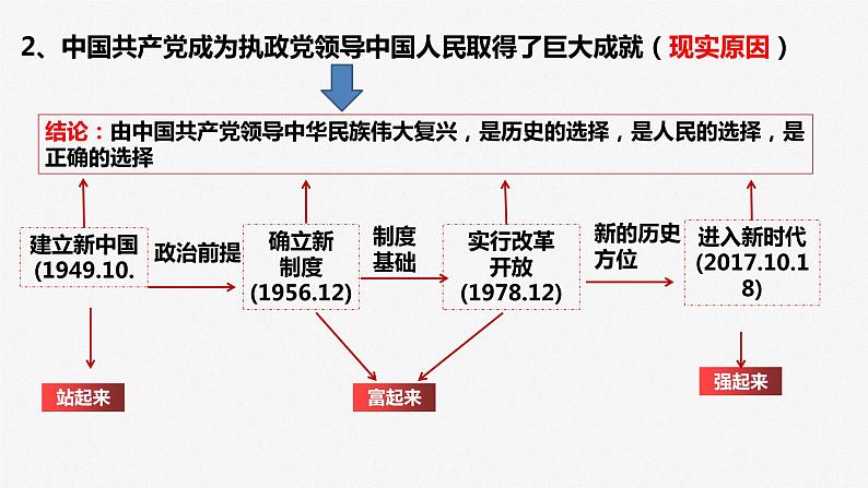 专题五 中国共产党的领导 课件-2023届高三政治二轮专题复习第8页