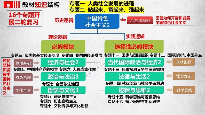 专题一 人类社会发展的进程 课件-2023届高考政治二轮复习统编版必修一中国特色社会主义02