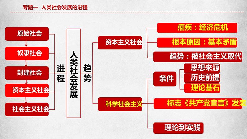 专题一 人类社会发展的进程 课件-2023届高考政治二轮复习统编版必修一中国特色社会主义08