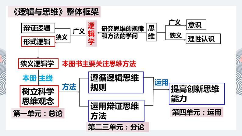 第一单元 树立科学思维观念 课件-2023届高考政治一轮复习统编版选择性必修三逻辑与思维第2页