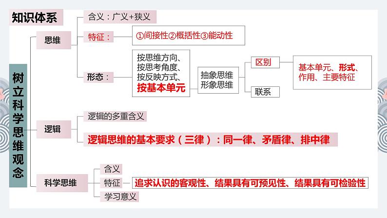 第一单元 树立科学思维观念 课件-2023届高考政治一轮复习统编版选择性必修三逻辑与思维第7页