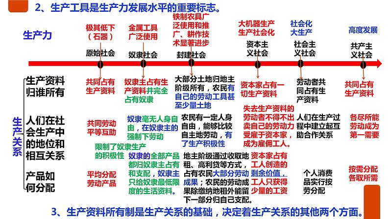 第一课 社会主义从空想到科学、从理论到实践的发展 课件-2023届高考政治二轮复习统编版必修一中国特色社会主义第2页