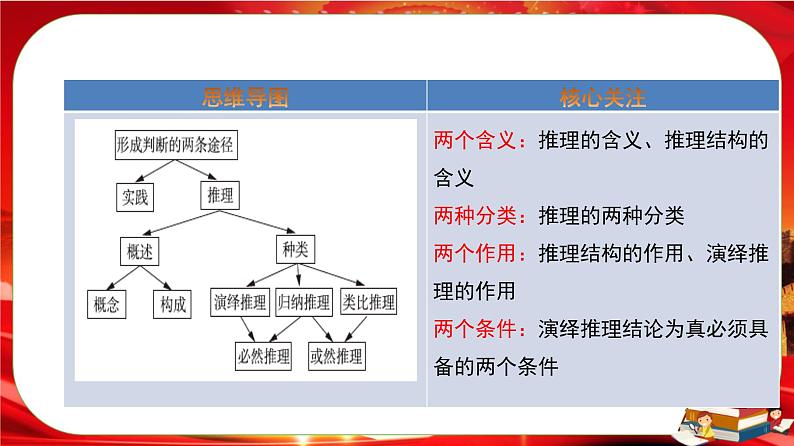 第二单元第六课第一框 推理与演绎推理概述（课件PPT）第2页