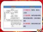 第二单元第六课第二框 简单判断的演绎推理方法（课件PPT）