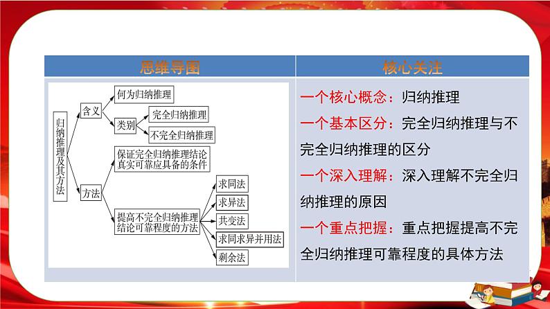 第二单元第七课第一框 归纳推理及其方法（课件PPT）02