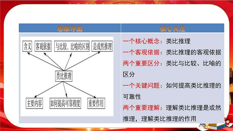 第二单元第七课第二框 类比推理及其方法（课件PPT）02