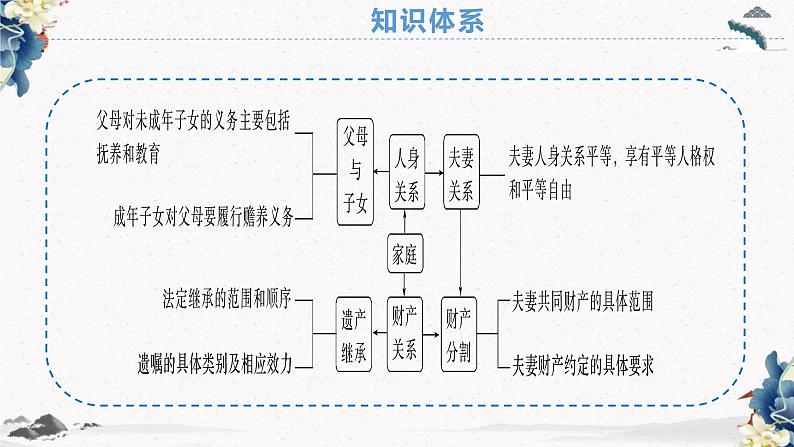 第二单元综合探究 家庭生活  法律守护（课件）高二政治（统编版选择性必修二）02