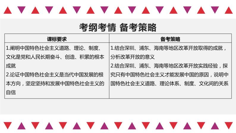 第03课 只有中国特色社会主义才能发展中国（精讲课件）-2023年高考政治一轮复习讲练测（新教材新高考）04