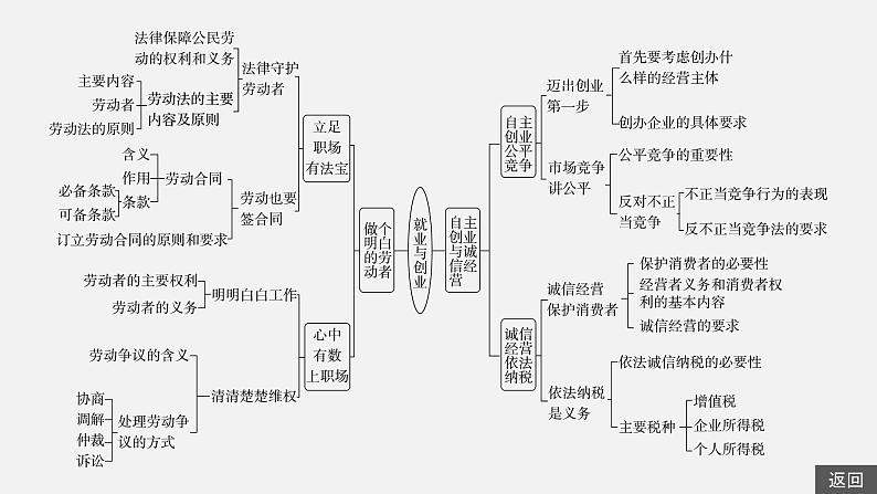 第三单元　就业与创业  单元提升(三)  课件第4页