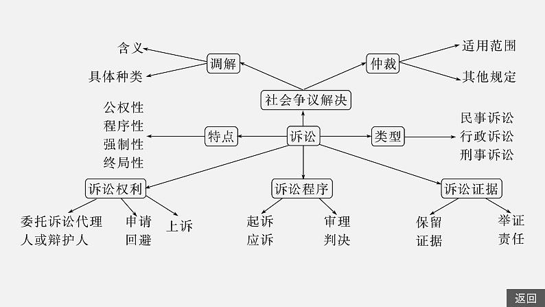 第四单元　社会争议解决  单元提升(四)  课件04