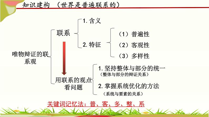 3.1世界是普遍联系的课件PPT第5页