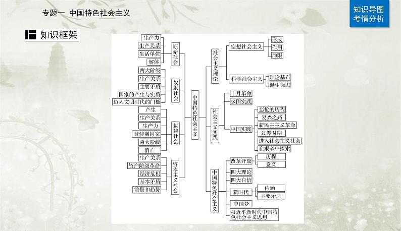 2023届高考思想政治二轮复习专题一中国特色社会主义课件第2页