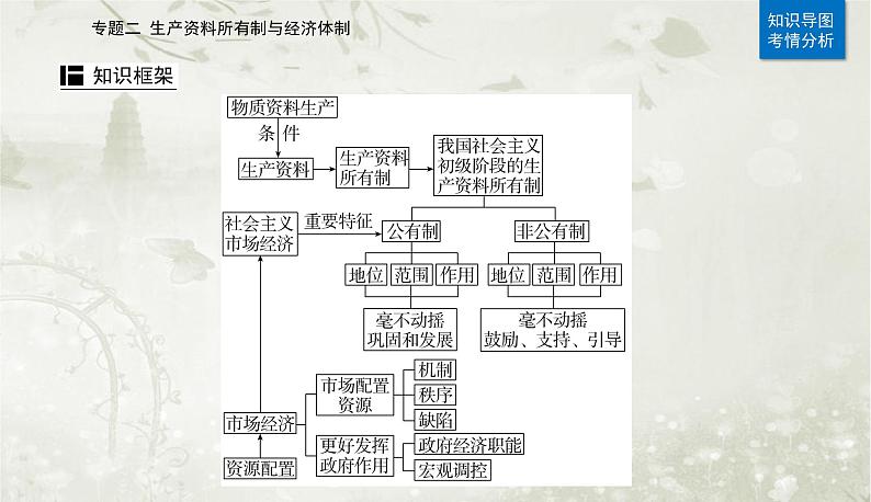 2023届高考思想政治二轮复习专题二生产资料所有制与经济体制课件02