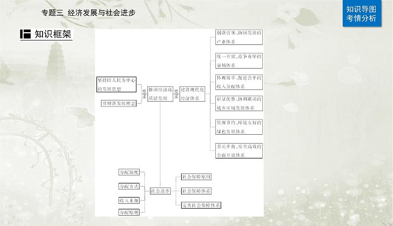 2023届高考思想政治二轮复习专题三经济发展与社会进步课件第2页