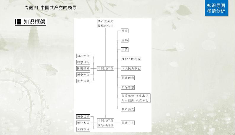 2023届高考思想政治二轮复习专题四中国共产党的领导课件02