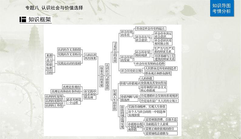 2023届高考思想政治二轮复习专题八认识社会与价值选择课件02