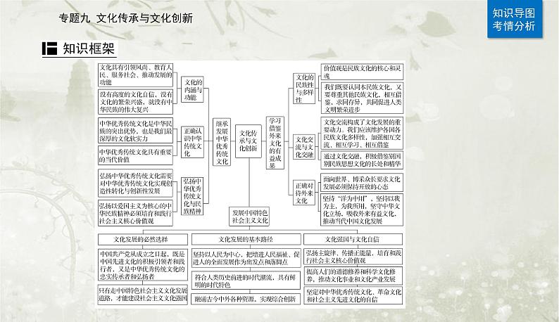 2023届高考思想政治二轮复习专题九文化传承与文化创新课件第2页