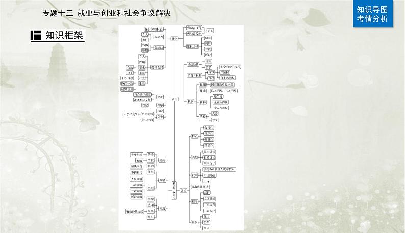 2023届高考思想政治二轮复习专题十三就业与创业和社会争议解决课件02