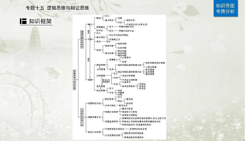 2023届高考思想政治二轮复习专题十五逻辑思维与辩证思维课件02