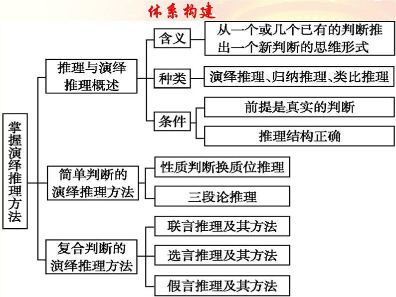 第六课 掌握演绎推理方法 课件-2023届高考政治一轮复习统编版选择性必修三逻辑与思维第3页