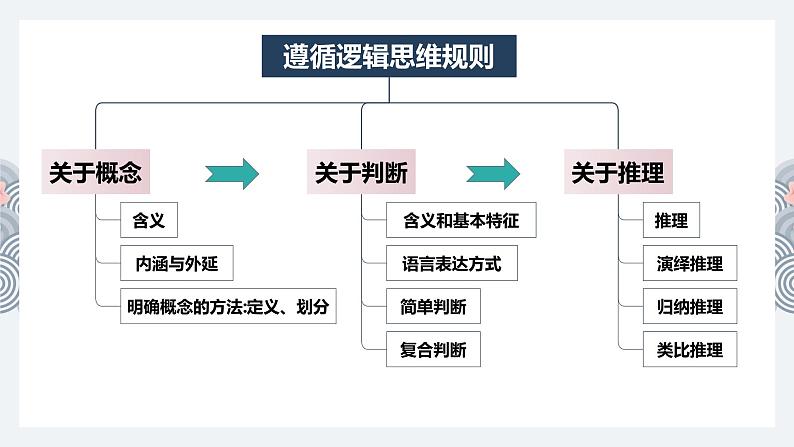 第二单元 遵循逻辑思维规则 课件-2023届高考政治一轮复习统编版选择性必修三逻辑与思维06