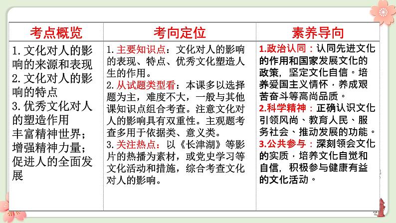 第二课 文化对人的影响 课件-2023届高考政治第一轮复习人教版必修三文化生活04