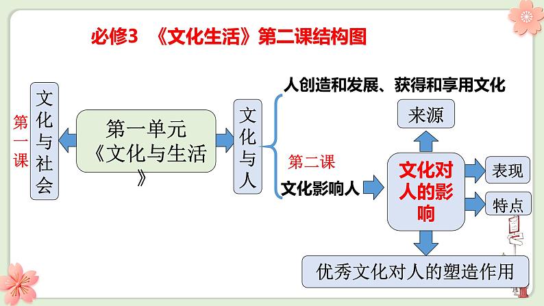 第二课 文化对人的影响 课件-2023届高考政治第一轮复习人教版必修三文化生活06