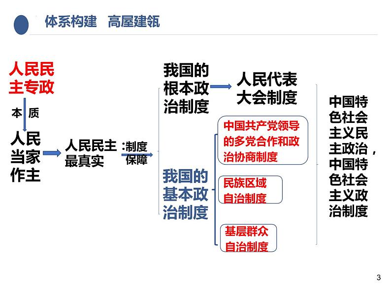 第六课 我国的基本政治制度 课件-2023届高考政治一轮复习统编版必修三政治与法治第3页