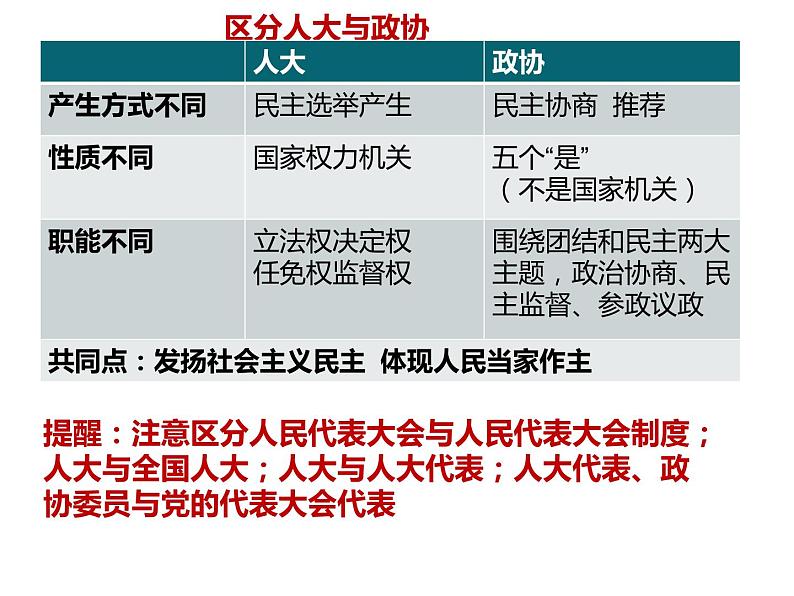 第六课 我国的基本政治制度 课件-2023届高考政治一轮复习统编版必修三政治与法治第6页