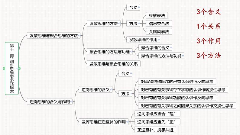 第十二课 创新思维要多路探索 课件-2023届高考政治一轮复习统编版选择性必修三逻辑与思维03