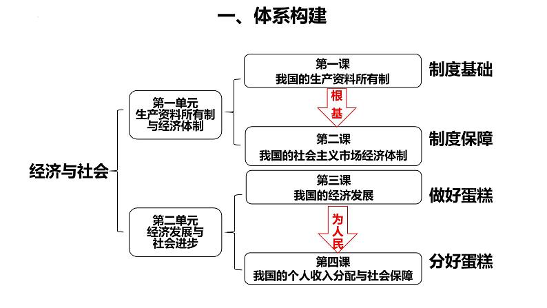 经济与社会复习课件(二)-2023届高考政治二轮复习统编版必修二01