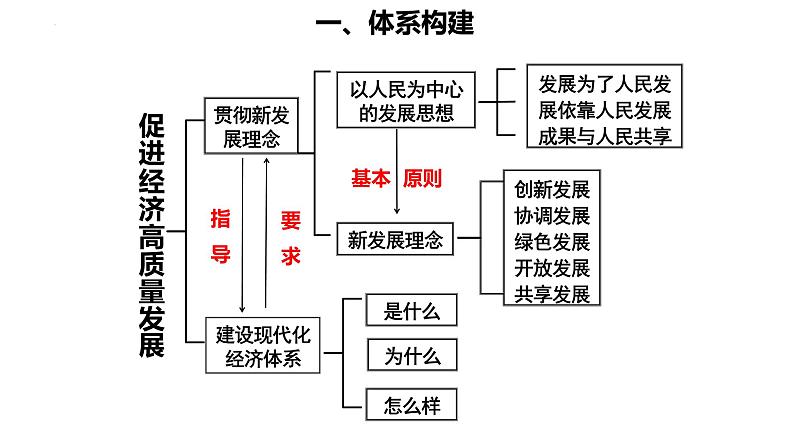 经济与社会复习课件(二)-2023届高考政治二轮复习统编版必修二02