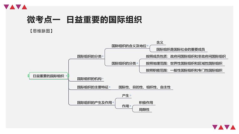 第08课 主要的国际组织（精讲课件）-2023年高考政治一轮复习讲练测（新教材新高考）07