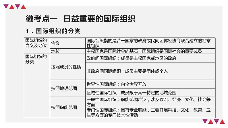 第08课 主要的国际组织（精讲课件）-2023年高考政治一轮复习讲练测（新教材新高考）08