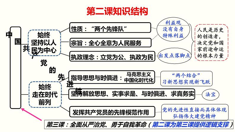 第二课 中国共产党的先进性 课件-2023届高考政治一轮复习统编版必修三政治与法治第7页