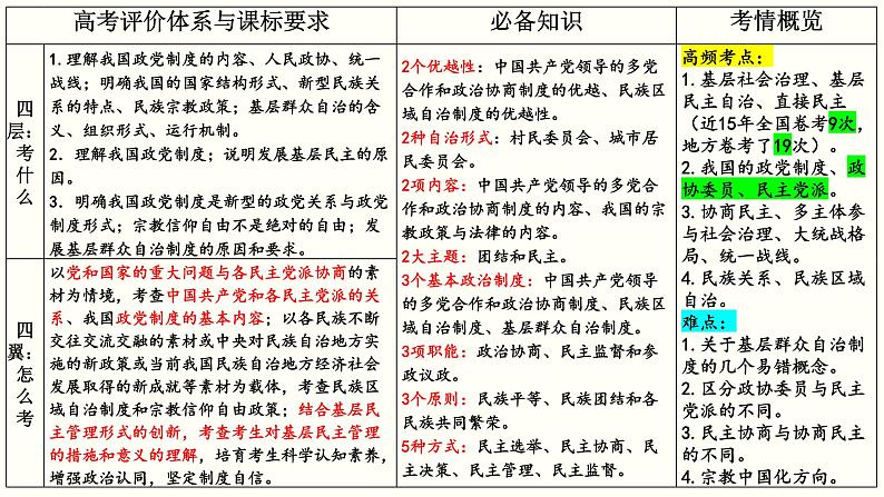 第六课 我国的基本政治制度 课件-2023届高考政治一轮复习统编版必修三政治与法治第4页