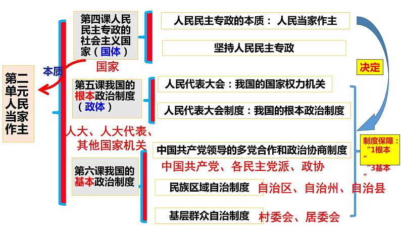 第六课 我国的基本政治制度 课件-2023届高考政治一轮复习统编版必修三政治与法治第6页