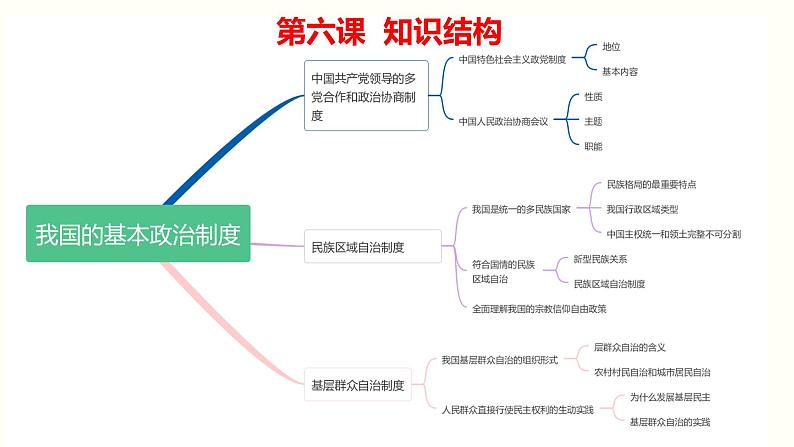 第六课 我国的基本政治制度 课件-2023届高考政治一轮复习统编版必修三政治与法治第7页