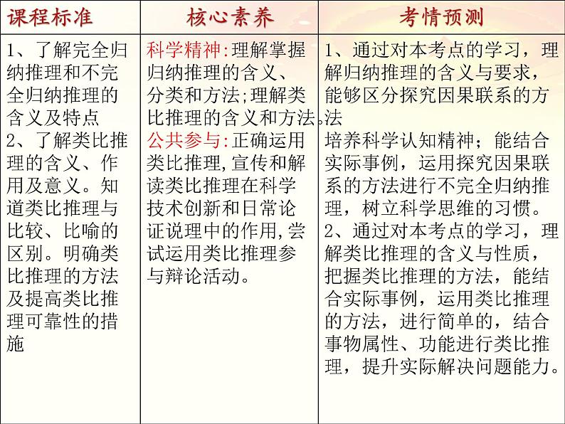 第七课 学会归纳与类比推理 课件-2023届高三政治一轮复习统编版选择性必修3逻辑与思维第2页