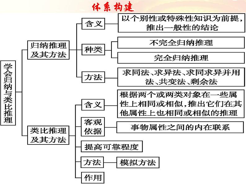 第七课 学会归纳与类比推理 课件-2023届高三政治一轮复习统编版选择性必修3逻辑与思维第3页