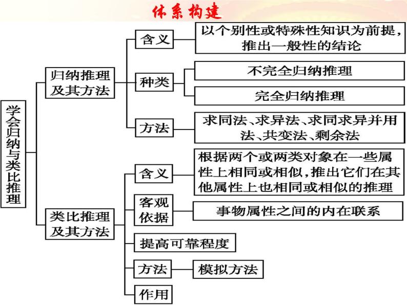 第七课 学会归纳与类比推理 课件-2023届高三政治一轮复习统编版选择性必修3逻辑与思维-教习网|课件下载