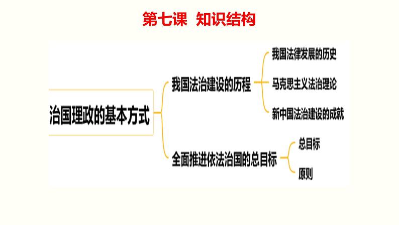 第七课 治国理政的基本方式 课件-2023届高考政治一轮复习统编版必修三政治与法治07