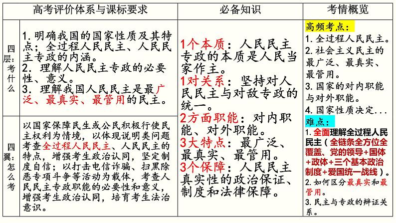 第四课 人民民主专政的社会主义国家 课件-2023届高考政治一轮复习统编版必修三政治与法治04